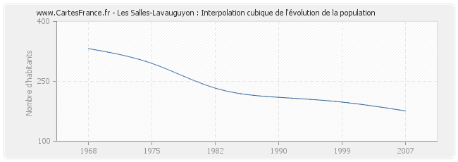 Les Salles-Lavauguyon : Interpolation cubique de l'évolution de la population